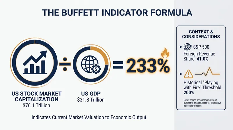 The math behind the Buffett Indicator reveals how market capitalization outpaces domestic economic output.