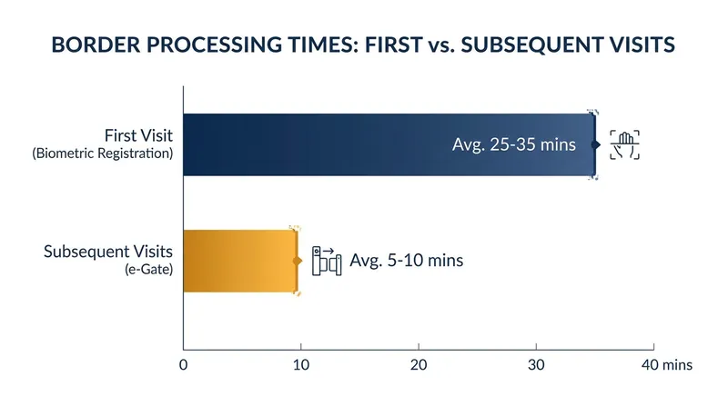 While initial biometric registration adds time, subsequent entries are processed rapidly via automated gates.