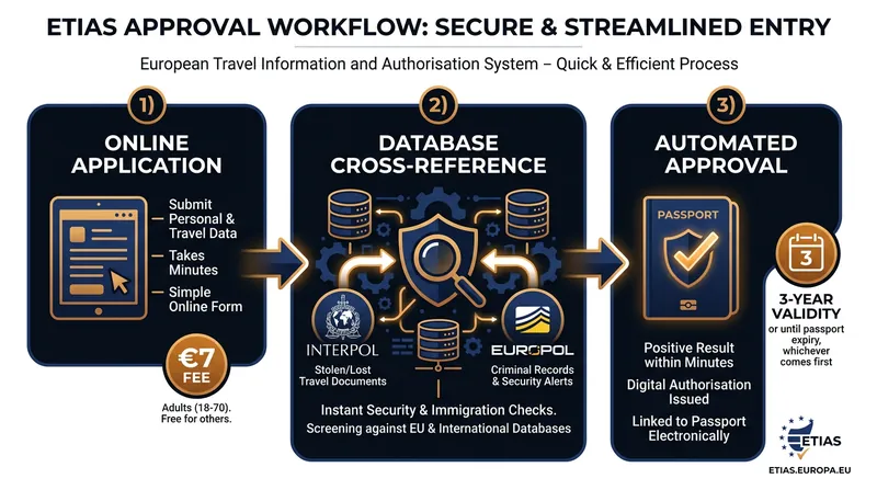 How the ETIAS pre-authorization system processes traveler data.