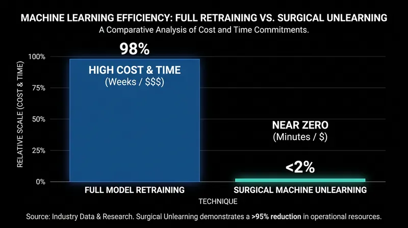 Machine unlearning allows developers to delete data for a fraction of the cost of retraining.