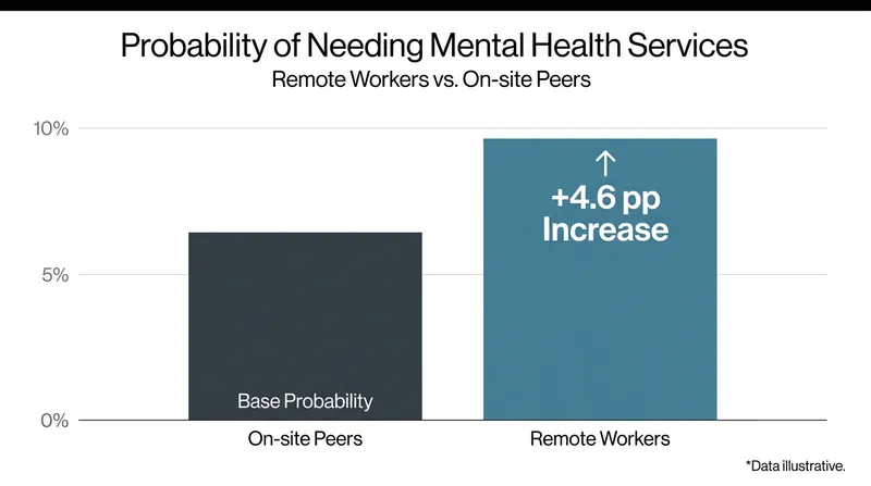 The clinical impact of isolation translates to a higher utilization of mental health services among remote-amenable workers.
