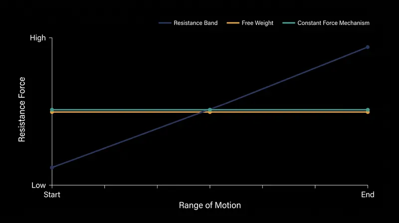 Constant-force mechanisms solve the variable resistance problem of elastic bands, perfectly matching the flat force profile of gravity.