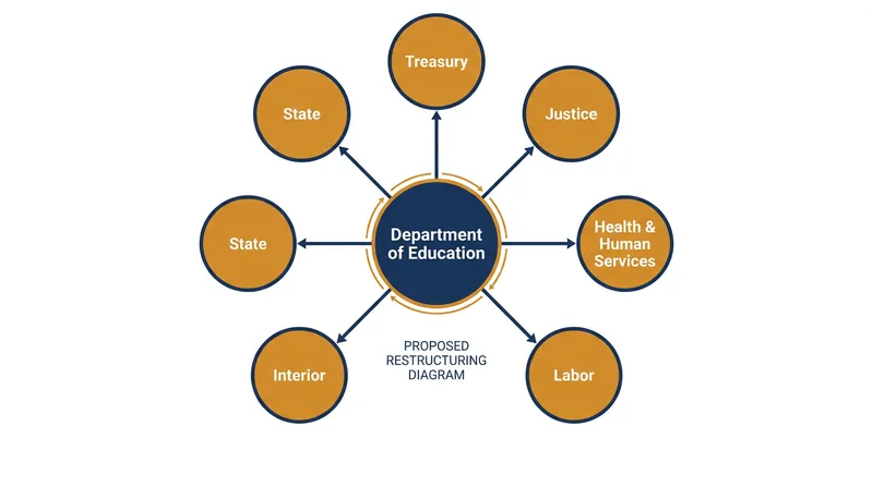 How the Department of Education's responsibilities are being distributed across the federal government.
