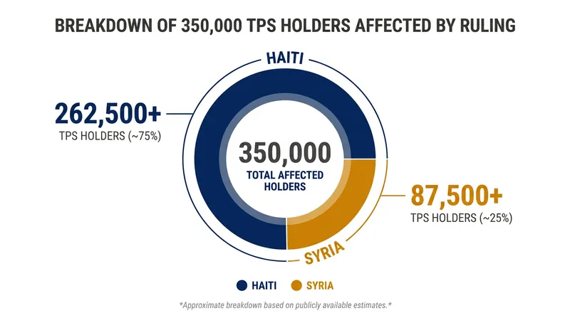 Roughly 350,000 individuals from Haiti and Syria are directly affected by the termination of their Temporary Protected Status.
