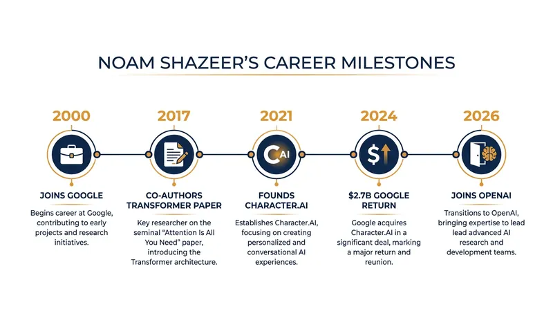 Shazeer's career traces the arc of the modern artificial intelligence boom.