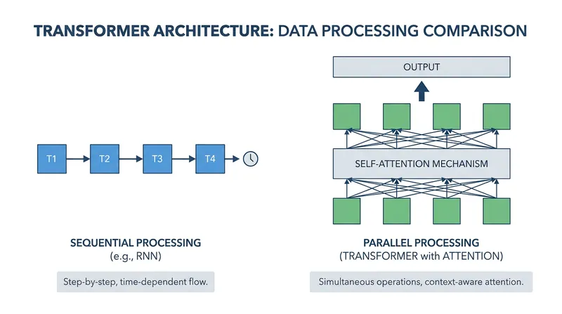 The 2017 Transformer architecture revolutionized AI by allowing models to process entire sequences of text simultaneously.