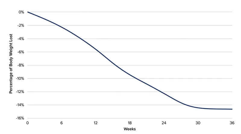 Phase 3 clinical trial data demonstrated an average body weight reduction of 14.7% over 36 weeks.