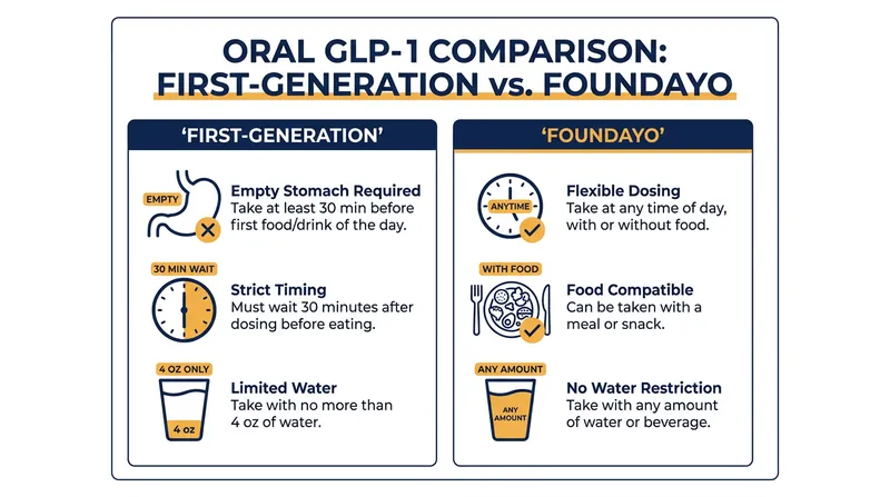 How the new small-molecule formulation eliminates the strict daily regimen required by earlier oral GLP-1s.