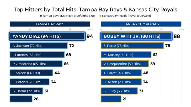 Yandy Díaz and Bobby Witt Jr. lead their respective clubs in hits this season.