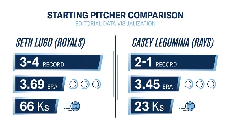 Thursday's pitching matchup features veteran Seth Lugo against Rays opener Casey Legumina.