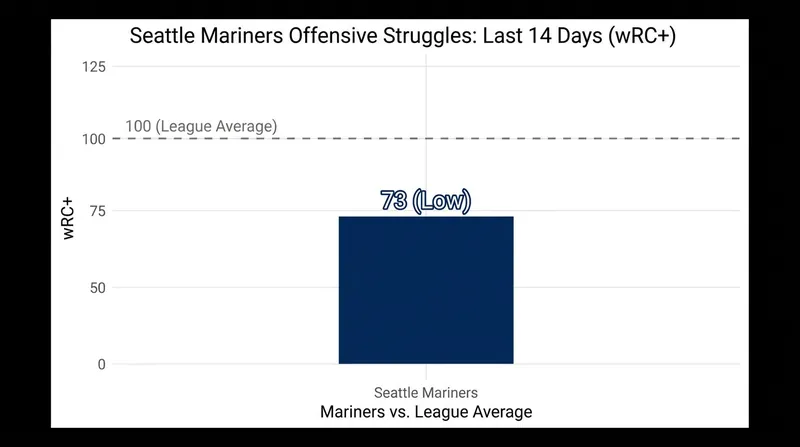 The Mariners' offense has been quiet, ranking near the bottom of the league in recent weeks.