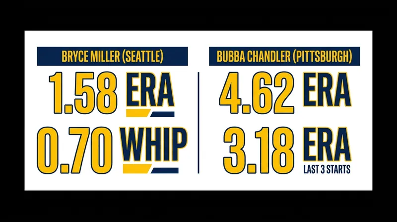 Starting Pitcher Matchup: Bryce Miller vs. Bubba Chandler
