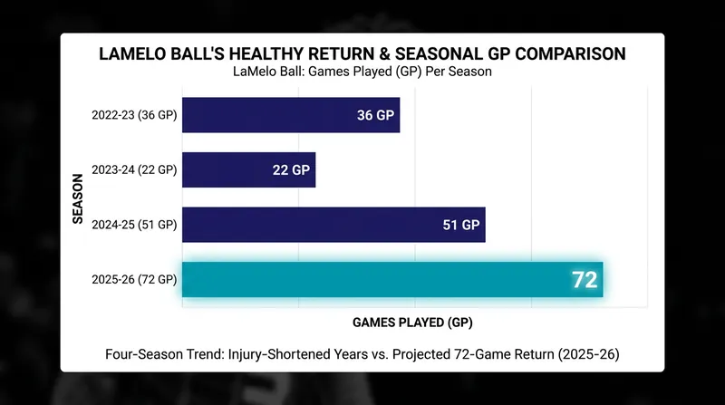 Ball proved his durability last season, playing 72 games and leading Charlotte to the play-in tournament.