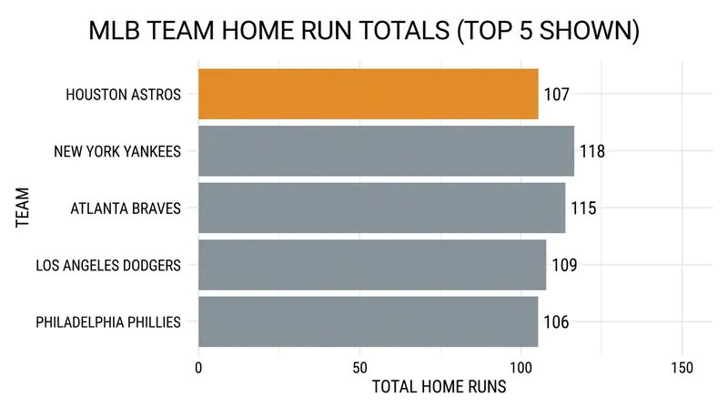 The Astros' offense has relied heavily on the long ball in 2026, ranking fifth in the majors.