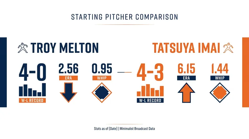 Tale of the Tape: Thursday's starting pitching matchup features a stark contrast in styles.