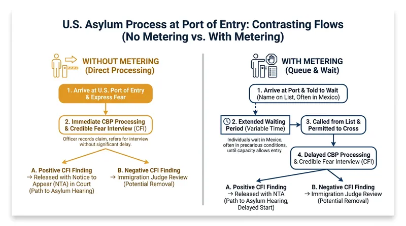 How 'metering' changes the asylum application process at the U.S.-Mexico border.