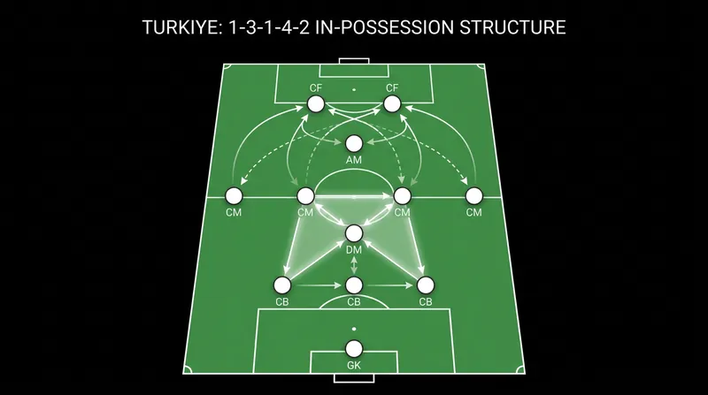 In possession, Turkiye transitions into a 1-3-1-4-2, pushing full-backs high and allowing the front four to roam.
