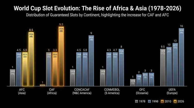 Tournament expansions have systematically shifted the balance of power, offering more guaranteed entries to Africa and Asia.