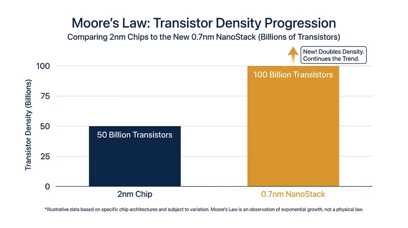 The transition to the 0.7-nanometer node allows for 100 billion transistors on a fingernail-sized surface.