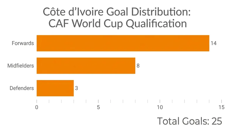 The Elephants showcased a diversified attack during their unbeaten qualification run.
