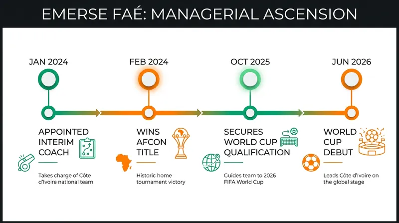 Faé's rapid ascent from interim manager to World Cup head coach.