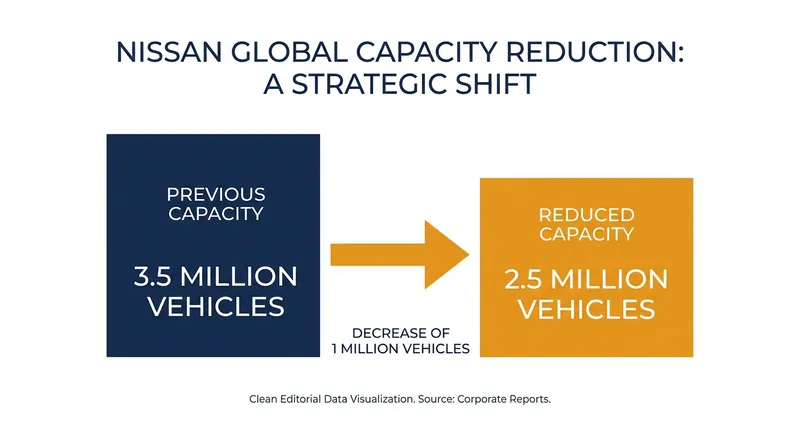 Nissan is shrinking its global manufacturing capacity to align with actual sales volume.