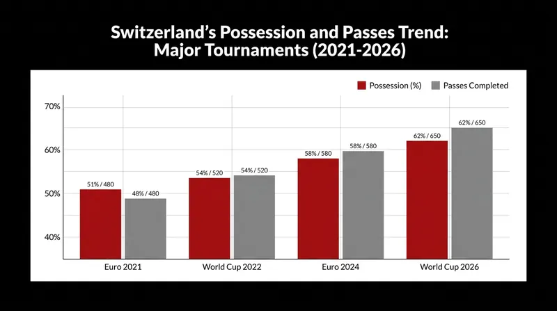 Switzerland's possession dominance has steadily increased under Murat Yakin's tenure.