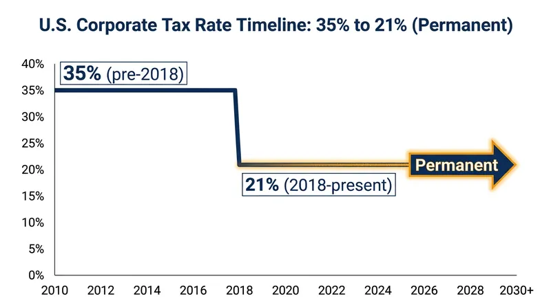 The statutory corporate tax rate is now permanently locked at 21%.