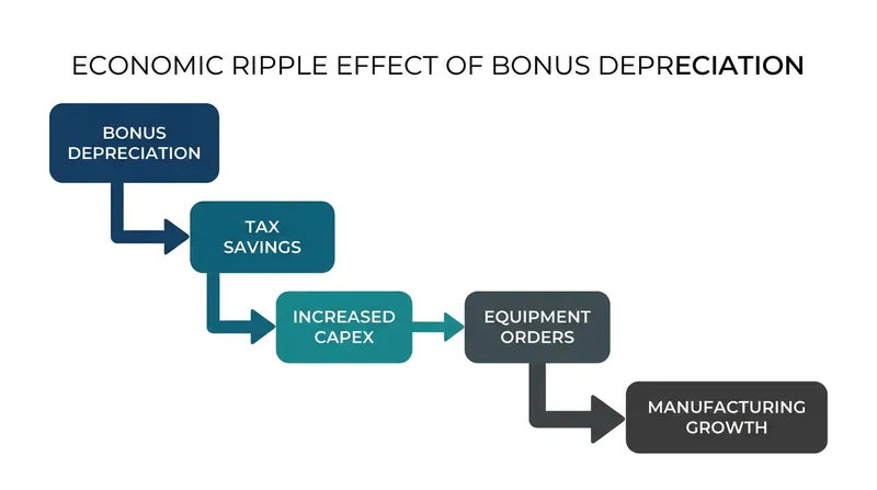 Economists note that full expensing stimulates physical economic growth by lowering the after-tax cost of equipment.