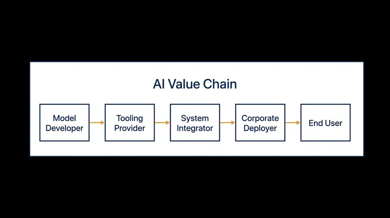 The proliferation of actors in the AI value chain makes assigning liability highly complex.