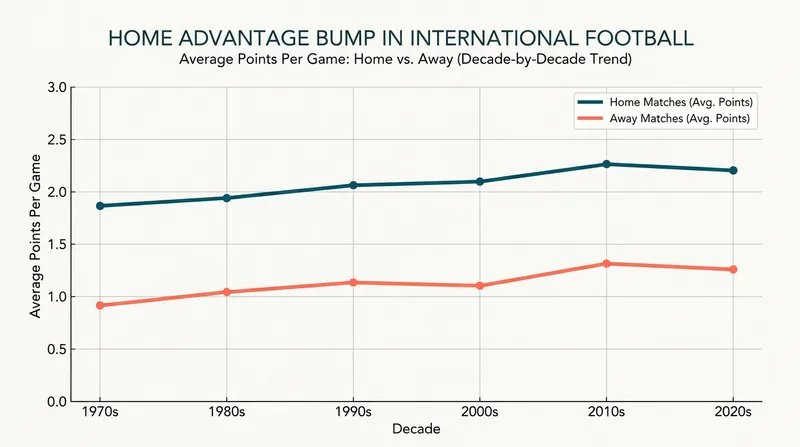 Academic studies quantify the home advantage, showing higher sprint rates and better overall performance metrics.