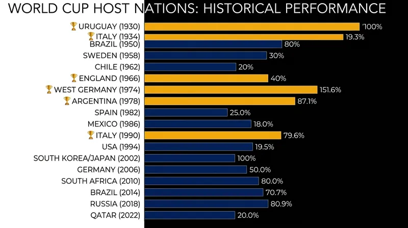 Six nations have lifted the trophy while playing on home soil, a testament to the power of the host advantage.