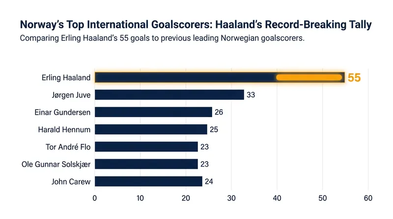 Erling Haaland arrived at the 2026 World Cup as Norway's all-time leading goalscorer.