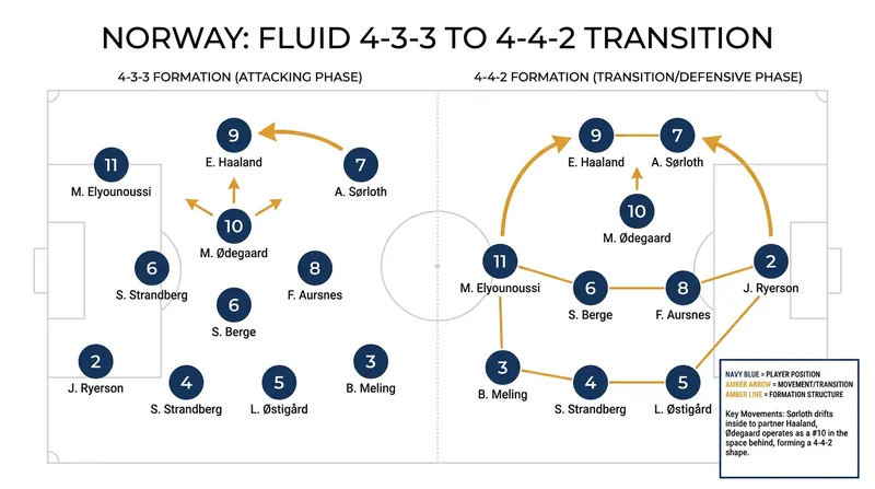 Ståle Solbakken's asymmetric system uses Alexander Sørloth to occupy defenders and free up Erling Haaland.