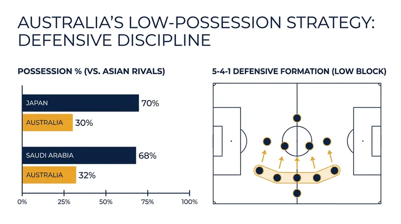 Australia's defensive metrics during their crucial qualification matches.