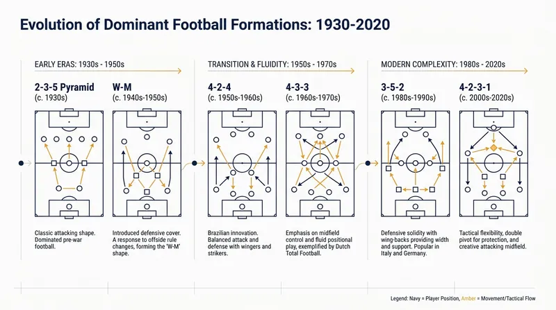 The shifting geometry of the game: How World Cup formations evolved over 90 years.