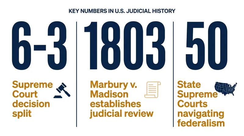 The numbers behind the judicial supremacy debate.