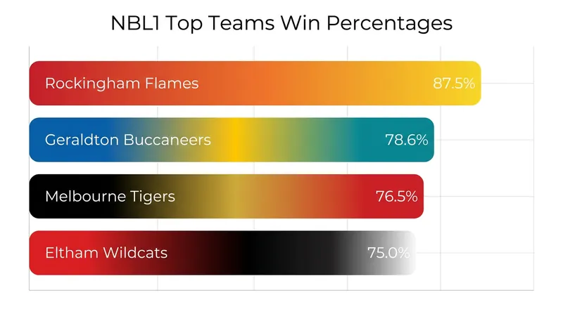 Win percentages among the top title contenders across the NBL1 South and West conferences.