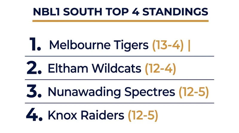 The Melbourne Tigers hold a narrow lead in the grueling 19-team NBL1 South conference.
