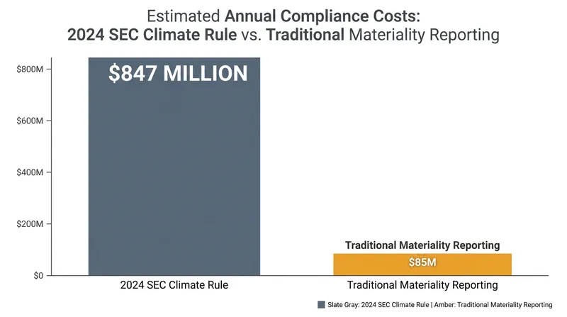 Industry groups cited the high cost of compliance as a primary reason for opposing the 2024 mandates.