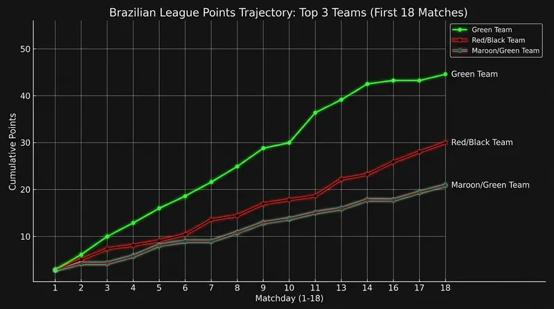 Palmeiras's consistent form has allowed them to break away from the chasing pack.