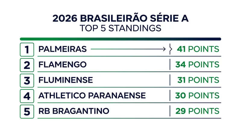 Palmeiras holds a comfortable seven-point cushion at the mid-season break.