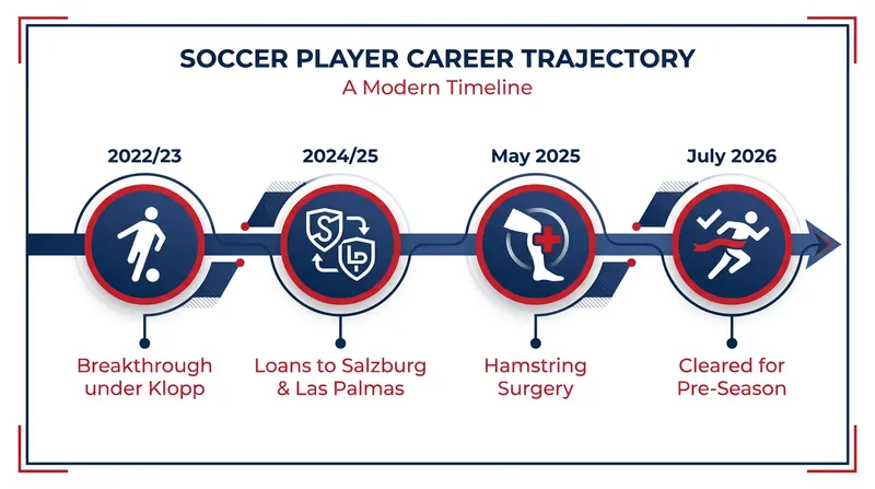 Bajcetic's path back to the Liverpool first team has been marred by consecutive injury setbacks.