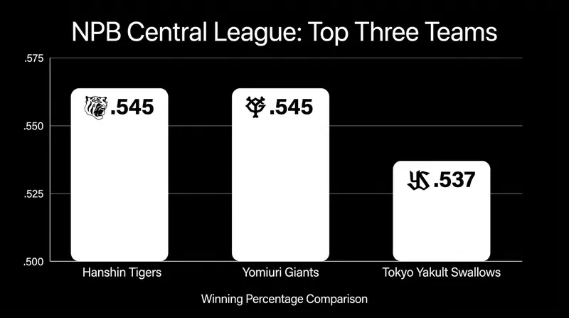 The NPB Central League is locked in a historic three-way tie for first place.