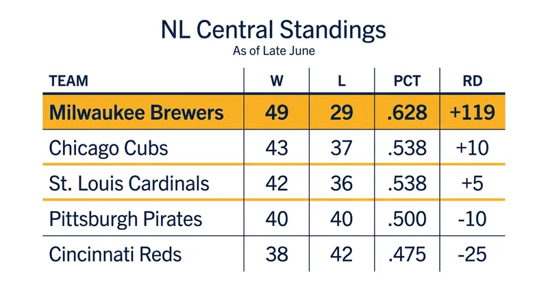 The Milwaukee Brewers boast the best run differential in the National League.