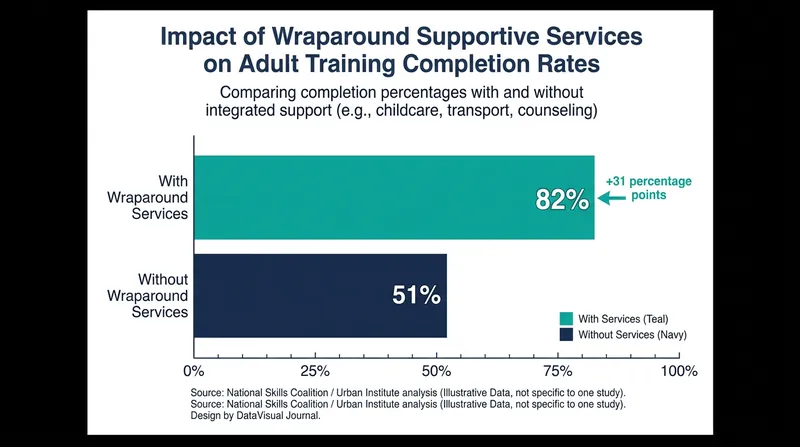 Critics of the strict training mandate point to evidence showing that supportive services like childcare and transportation are vital for program completion.