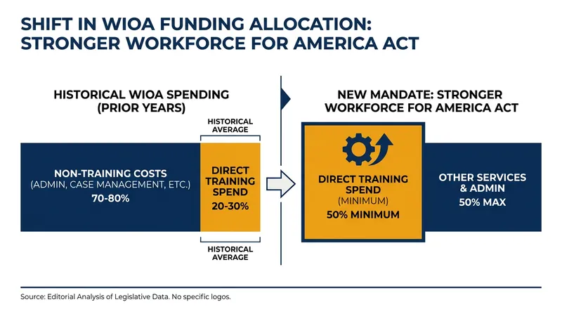 The 2026 legislation mandates a significant increase in the percentage of funds dedicated directly to skills training.