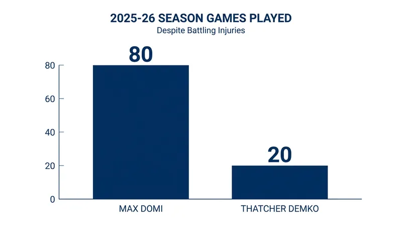 Games played during the 2025-26 season before and during injury battles.