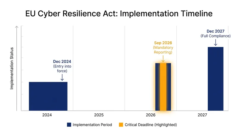 While full compliance is required by 2027, the reporting mandates activate a year earlier in September 2026.