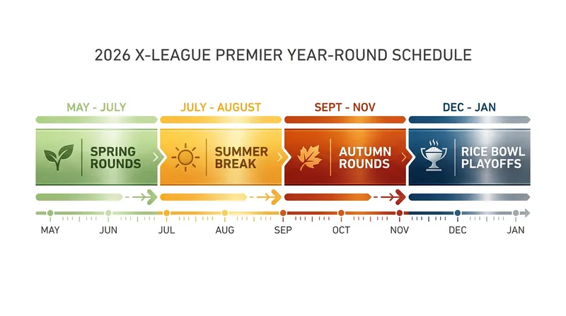 The 2026 season introduces a historic year-round format, stretching the competition across seven active months.